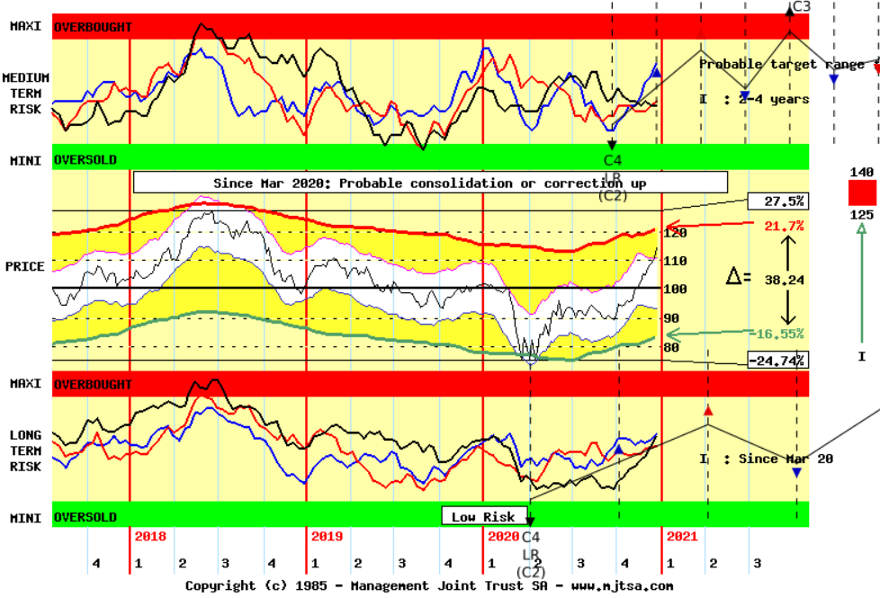 20201228 weekly Russell2000 vs US Staples sector